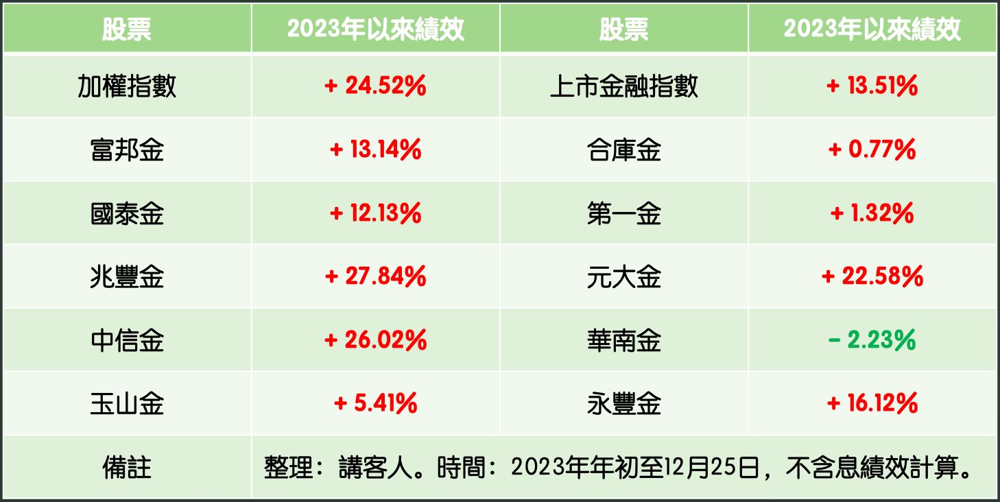2023年十大金融股績效回顧