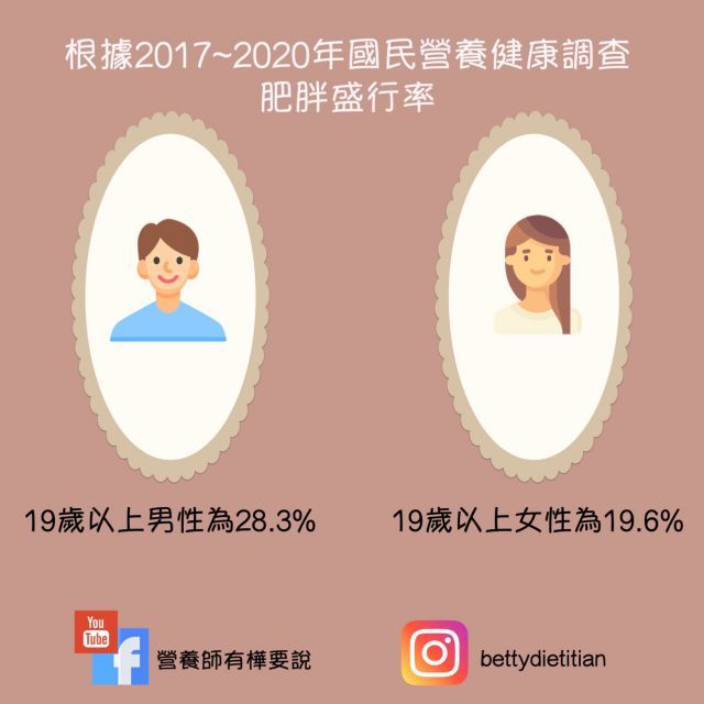 肥胖在台灣盛行率