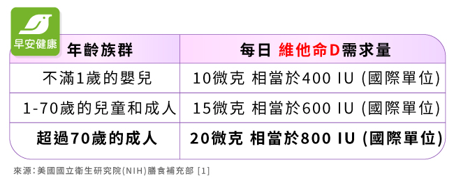 各年齡族群每日維生素D攝取量