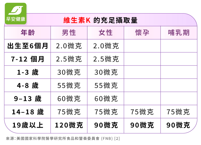 各年齡族群每日維生素K需求量