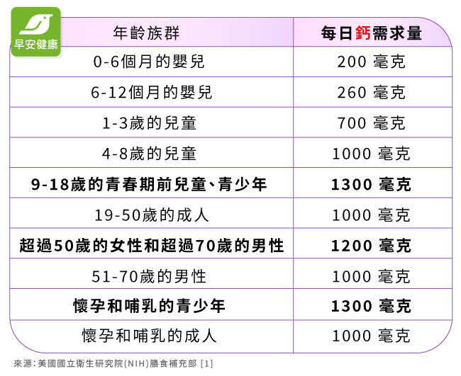 各年齡每日鈣需求量