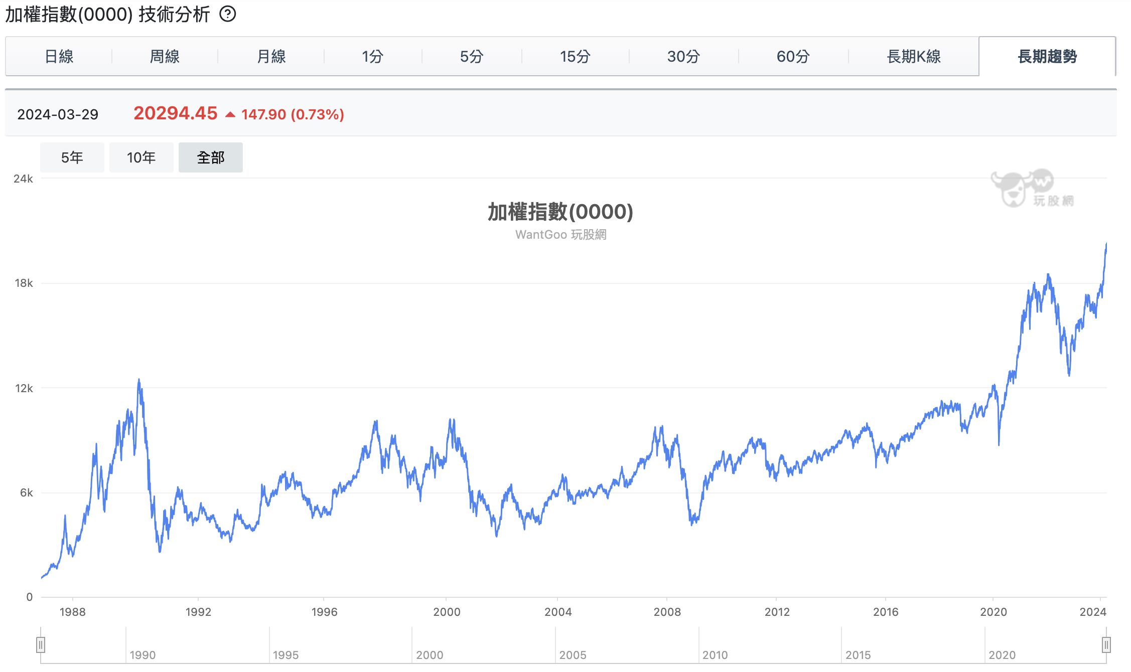 因為加權指數是台北股市歷史最久，credit最好的，玩股網我們最近做出超長期大盤變化圖的新功能給大家參考，台股加權指數從1987年的1000點到現在超過2萬點，漲了20倍，年化報酬率大約8.4%。