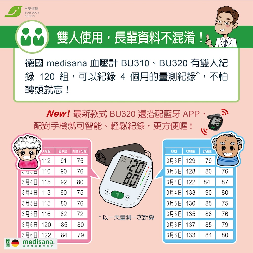 雙人使用，長輩資料不混淆  德國medisana 血壓計BU310、BU320有雙人紀錄120組，可以紀錄4個月的量測*記錄，不怕轉頭就忘！  *以一天量測一次計算  New!最新款式BU320還搭配藍牙APP，配對手機就可智能、輕鬆紀錄，更方便喔! 