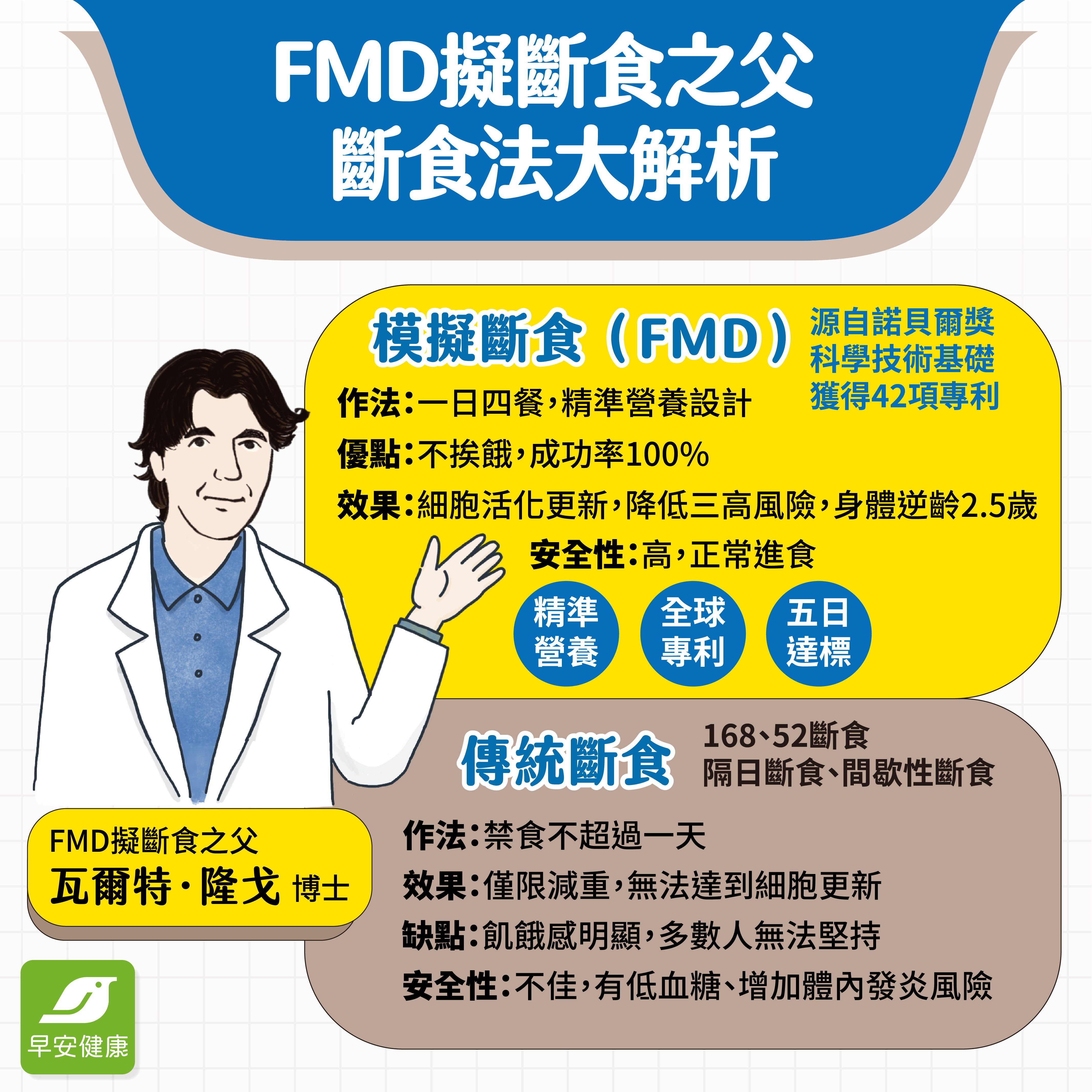 FMD模擬斷食獲得全球專利，源自諾貝爾得獎技術基礎