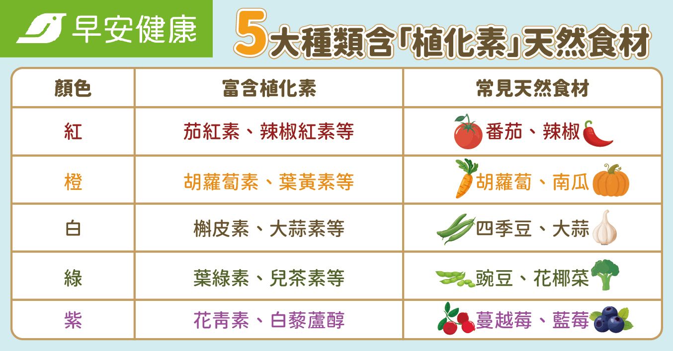 二、「植化素」有五種？哪些天然食材有？看一張表就明白！ 植化素讓植物呈現天然的五顏六色，可依顏色將植化素大致分為 紅、橙、白、綠、紫五大種類，對應各色蔬菜水果。謝怡君醫師 建議，均衡攝取五大種類的天然食材，補充多樣化的植化素，更 有助於維持身體的健康狀態。一句大家都耳熟能詳的義大利諺語 「番茄紅了，醫生的臉就綠了」雖然有點調侃、引人會心一笑， 但天然蔬果食材中的植化素對人體的好處，卻是中外皆知！