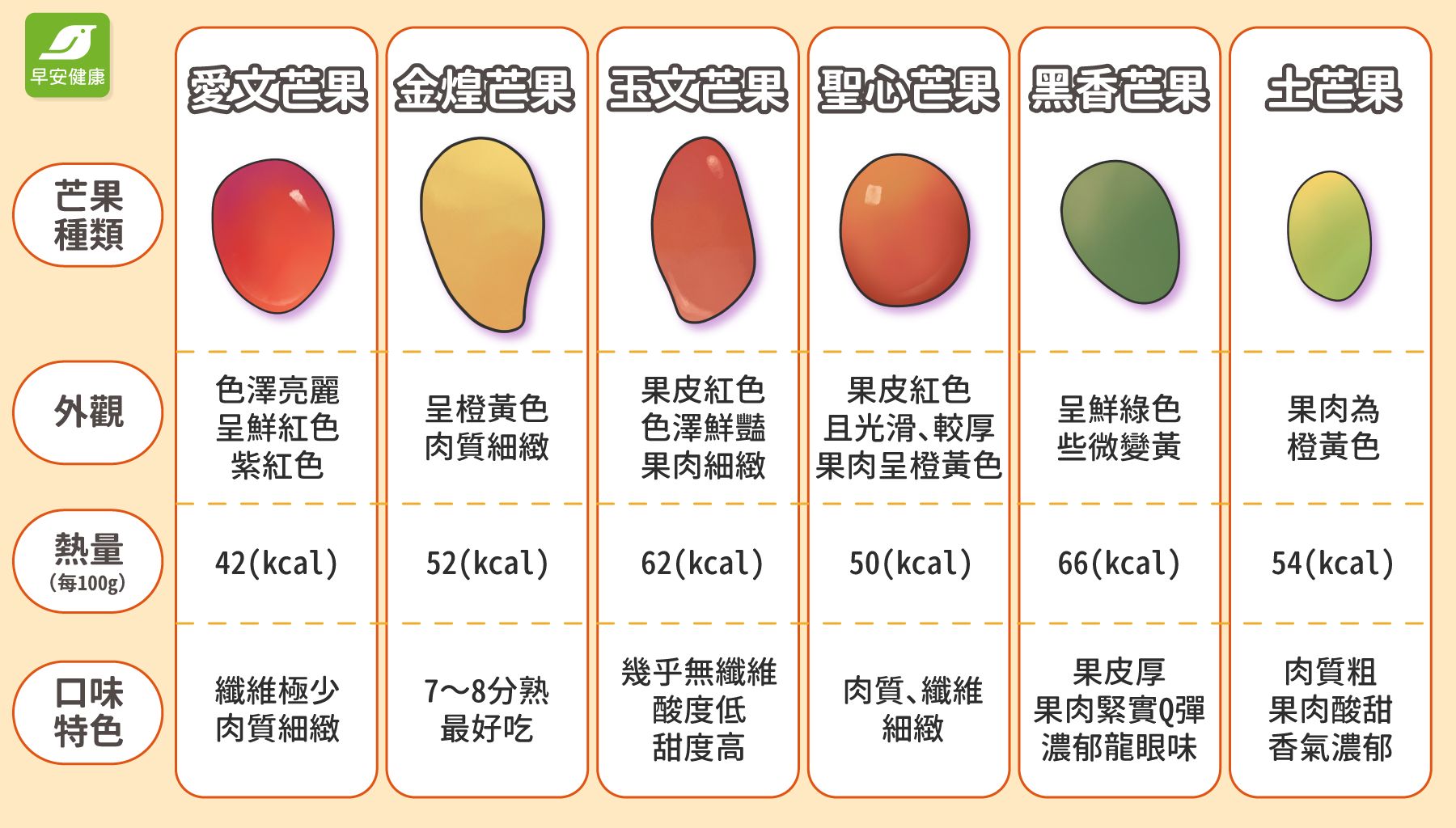 台灣芒果品種熱量與口味比較表（愛文、金煌、玉女、聖心、 黑香、土芒果）