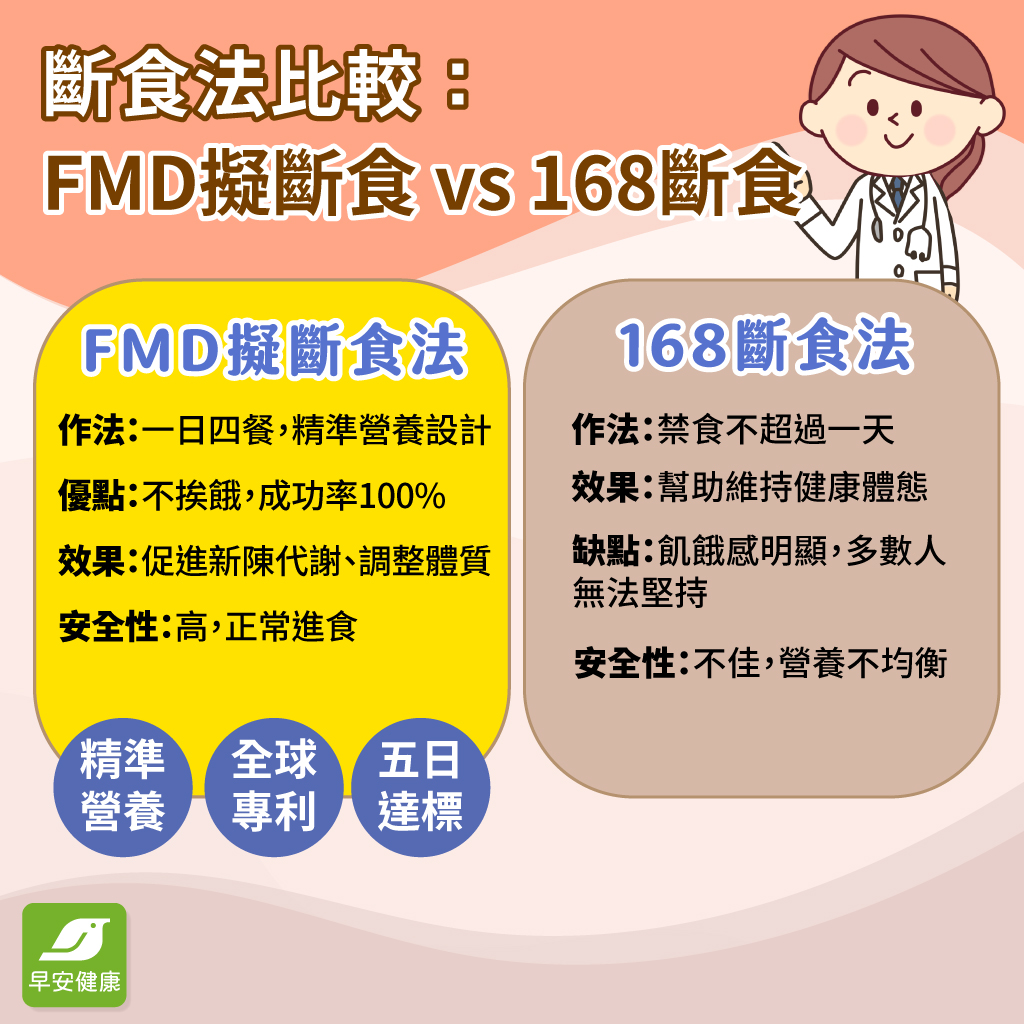 斷食法比較：FMD擬斷食 vs 168斷食法