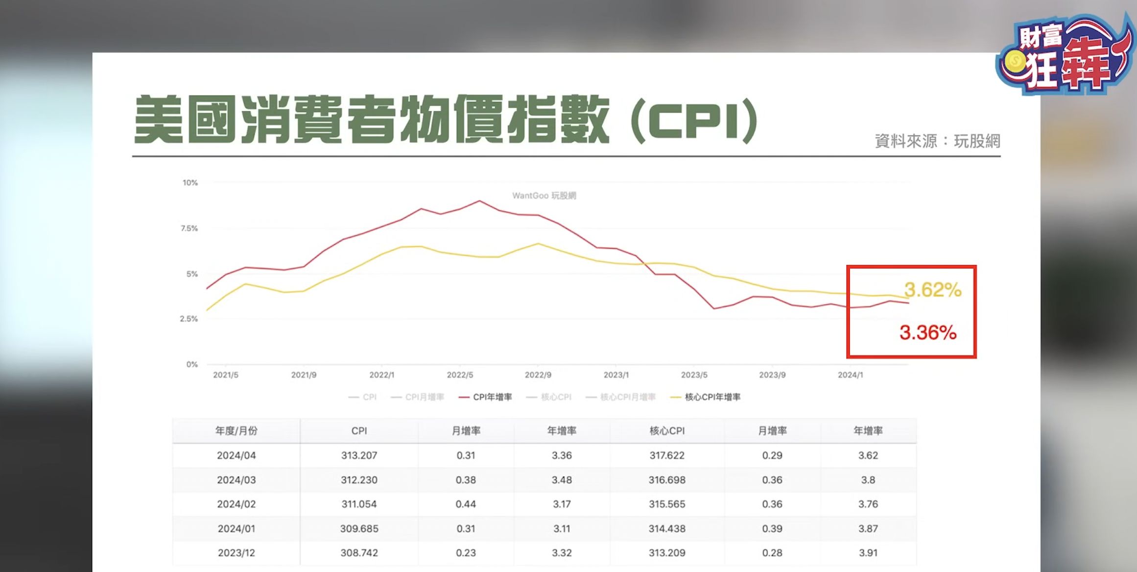 美國消費者物價指數（CPI）