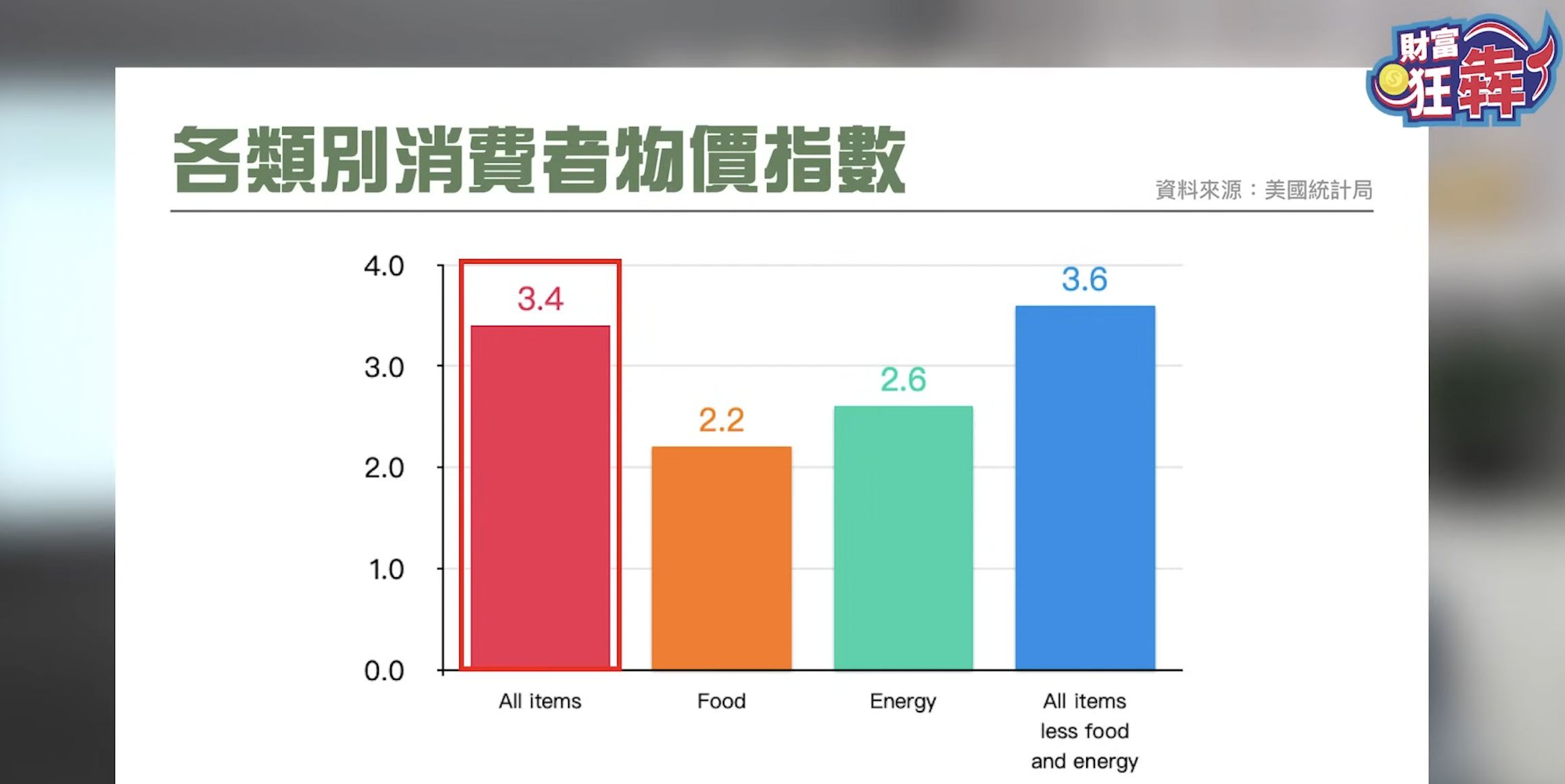 各類別消費者物價指數