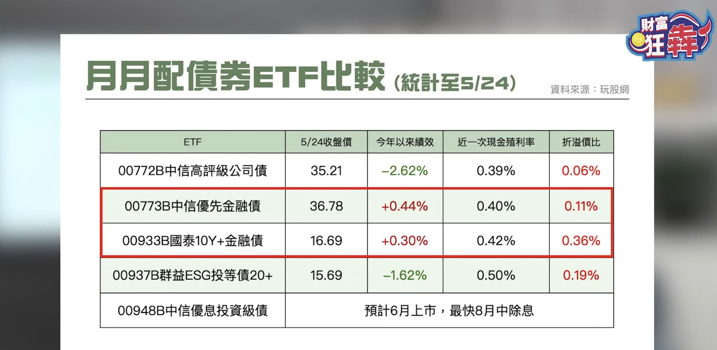 月月配債券ETF比較