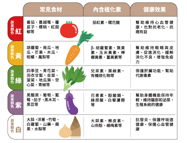 常見植化素