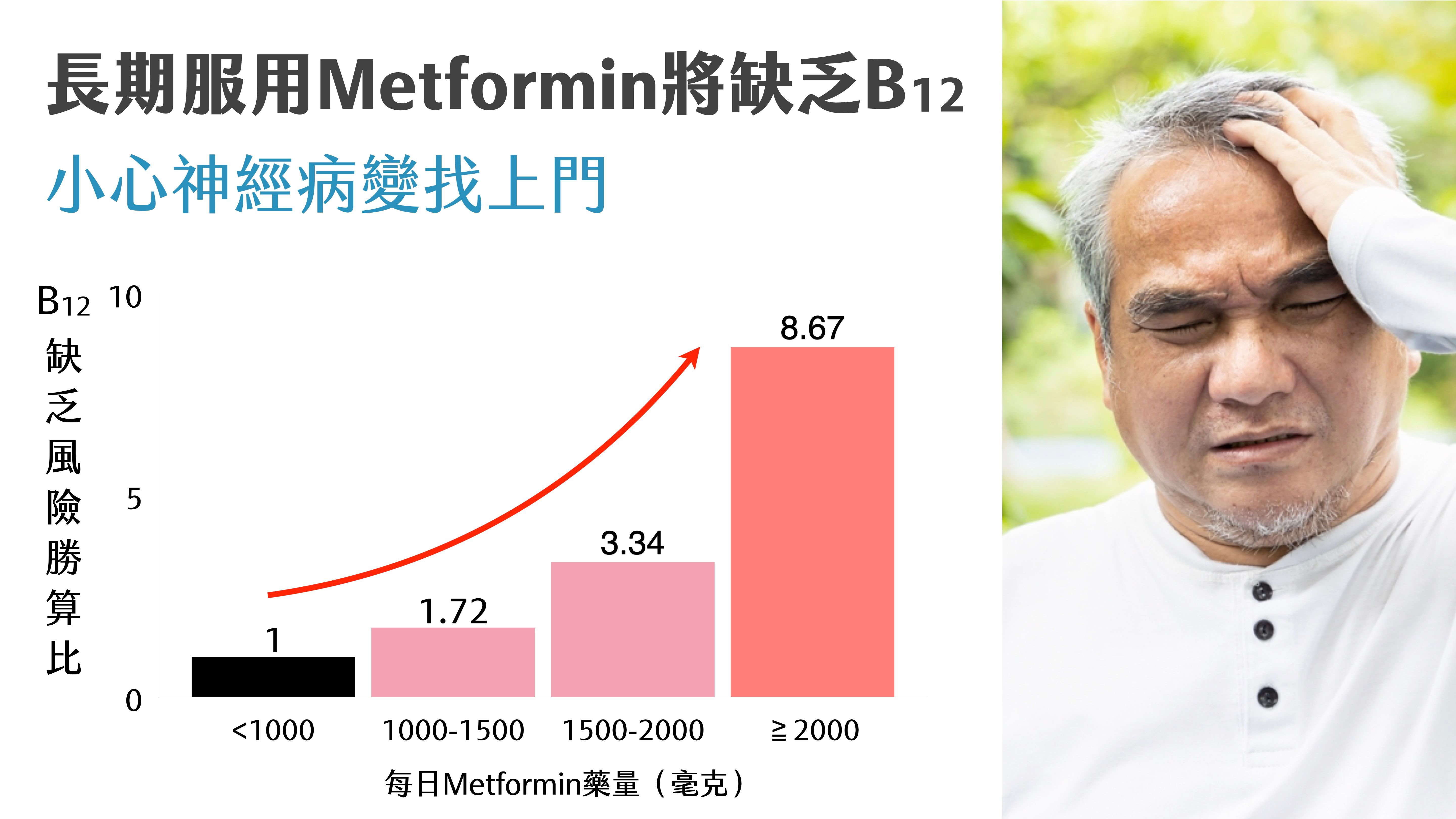 服用Metformin干擾維生素B12吸收，長期缺乏B12將導致認知、視覺等神經病變   Metformin會引起維生素B12缺乏的副作用，已成為醫界的共識，歷年研究指出缺乏率最高可達3成（1），而且缺乏問題還會隨著Metformin的劑量提高而增加，研究顯示每天服用超過2,000毫克的病患，相較每天服用少於1,000毫克，其風險勝算比提高了8.67倍（1）。