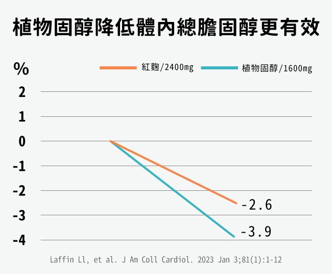 植物固醇降低體內膽固醇更有效