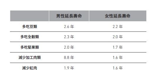 未加工」紅肉（牛羊豬）