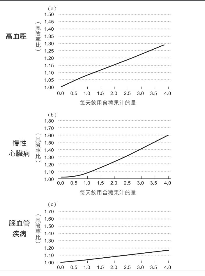 想要瘦身有成，必須懂得調配飲食內容。對於有高血壓困擾的人，筆者會首先勸他們多吃素。 為什麼吃素有助於降血壓呢？ 最常見引發高血壓 的原因，多半是腸道環境惡劣、飲食中的礦物質失 衡、愛吃容易引起身體發炎的食材或烹調方式。