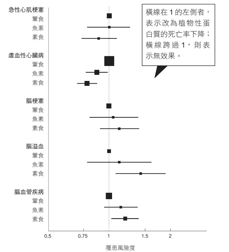 葷食者、魚素者、素食者罹患虛血性心臟病、 腦中風的風險比較