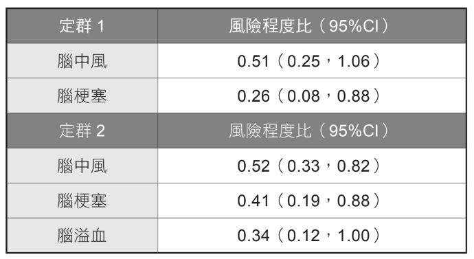 定群研究（cohort study）1、2，顯示腦中風的 風險程度與素食的相關性