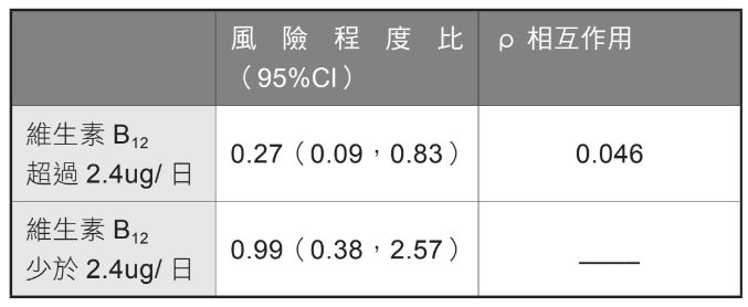 51 -2 維生素 B12 的攝取量對素食者與葷食者的 腦中風風險程度影響