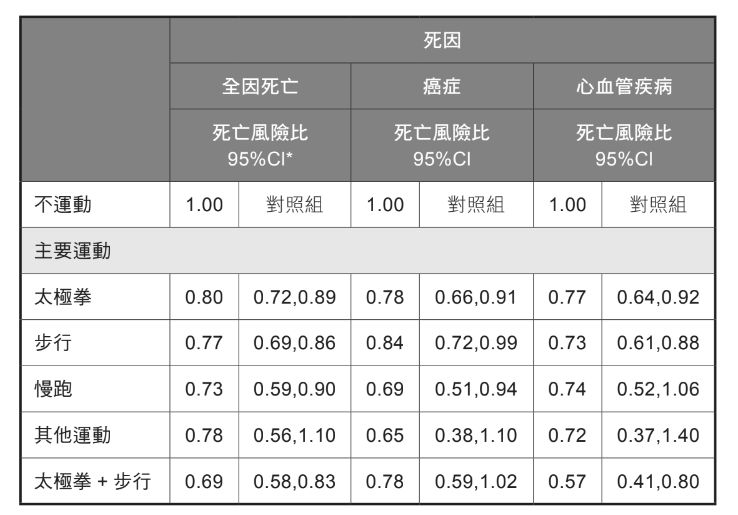 引用自 Wang et al. Tai Chi, Walking, Jogging, and Mortality Am J Epidemiol, 2013;178(5):791-796(部分摘錄) *95%Cl 即「95% 信心區間」