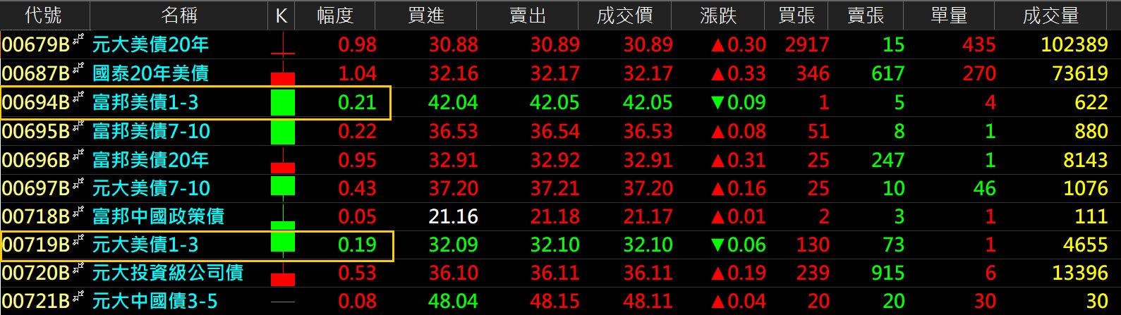 若以債券價格對利率變動的敏感度，長債受利率影響會大過於短債...