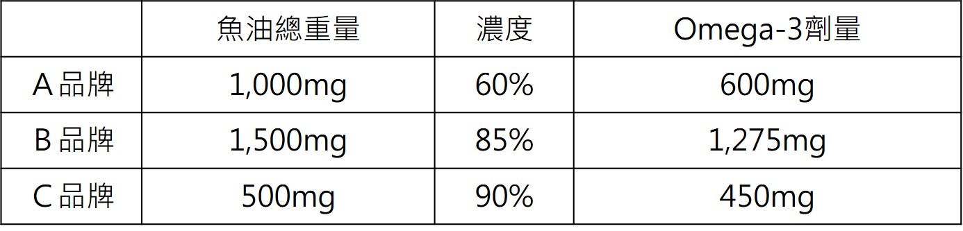 魚油劑量表格