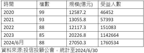 債券ETF規模人氣大爆發