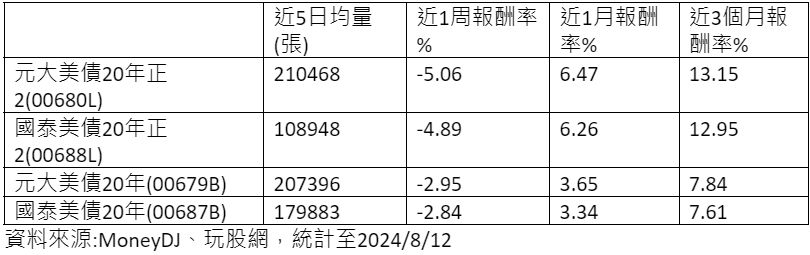 天期債券ETF