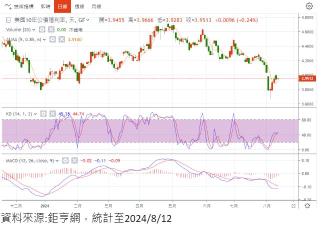 美國10年公債殖利率走勢