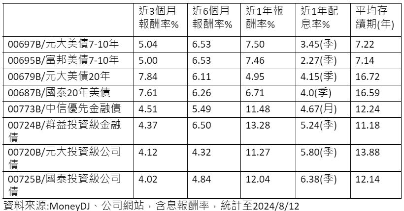 不同類型債券ETF表現