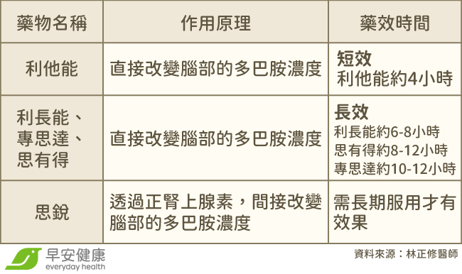 藥物治療，原理是改變腦部多巴胺濃度，研究實證可改善ADHD症狀，ADHD藥物可分為短效、長效等多種劑型