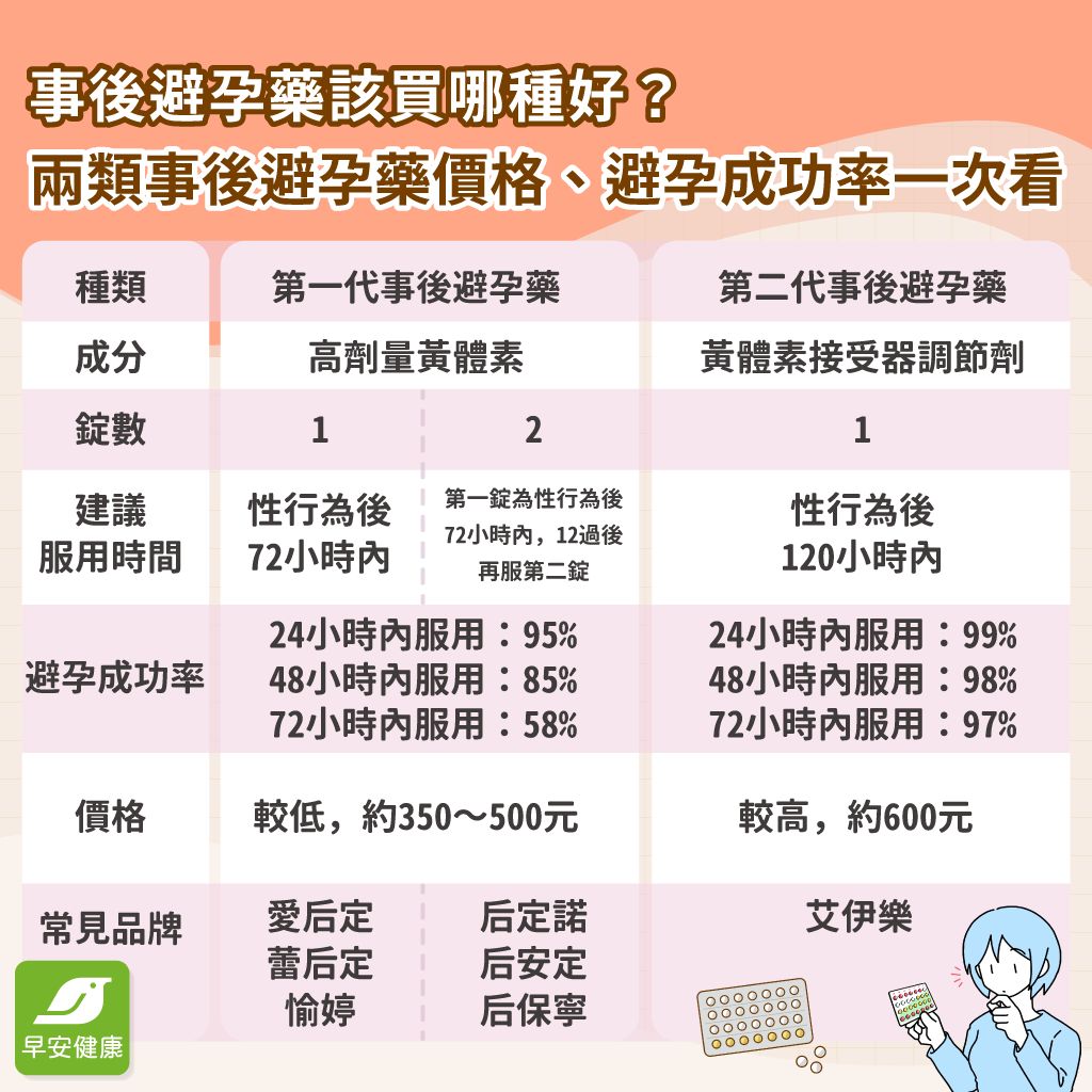 事後避孕藥哪裡有賣？價格如何？事後藥有副作用或後遺症嗎？專家現身說法，提高避孕成功率