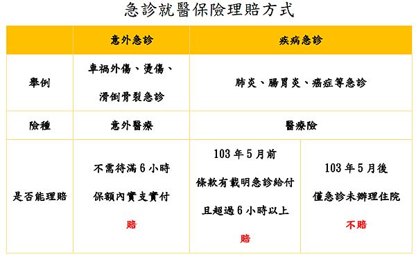 急診就醫保險理賠方式