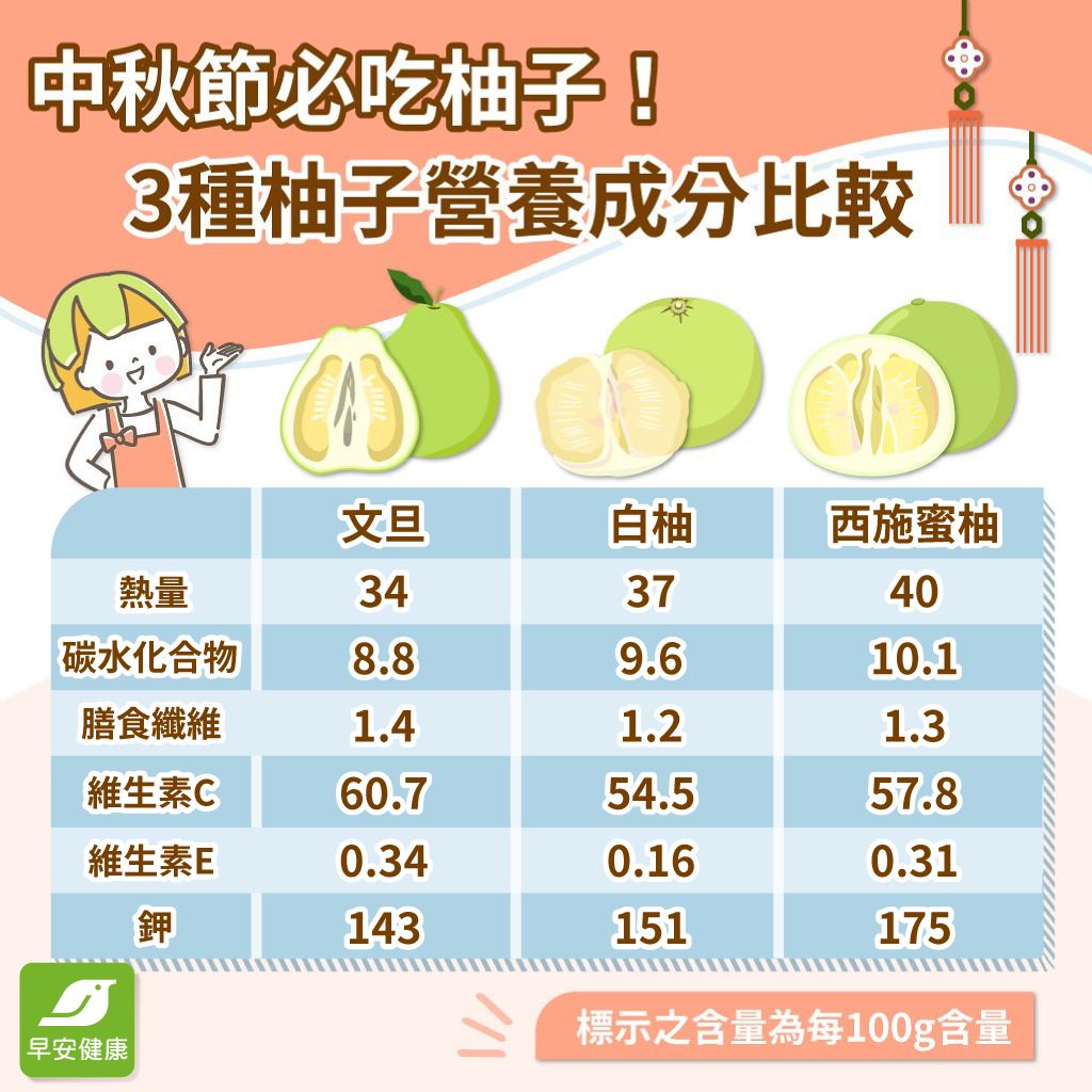 柚子熱量3品種比一比，還有助消化等4功效好處！柚子吃太多會怎樣？一天可以吃多少？