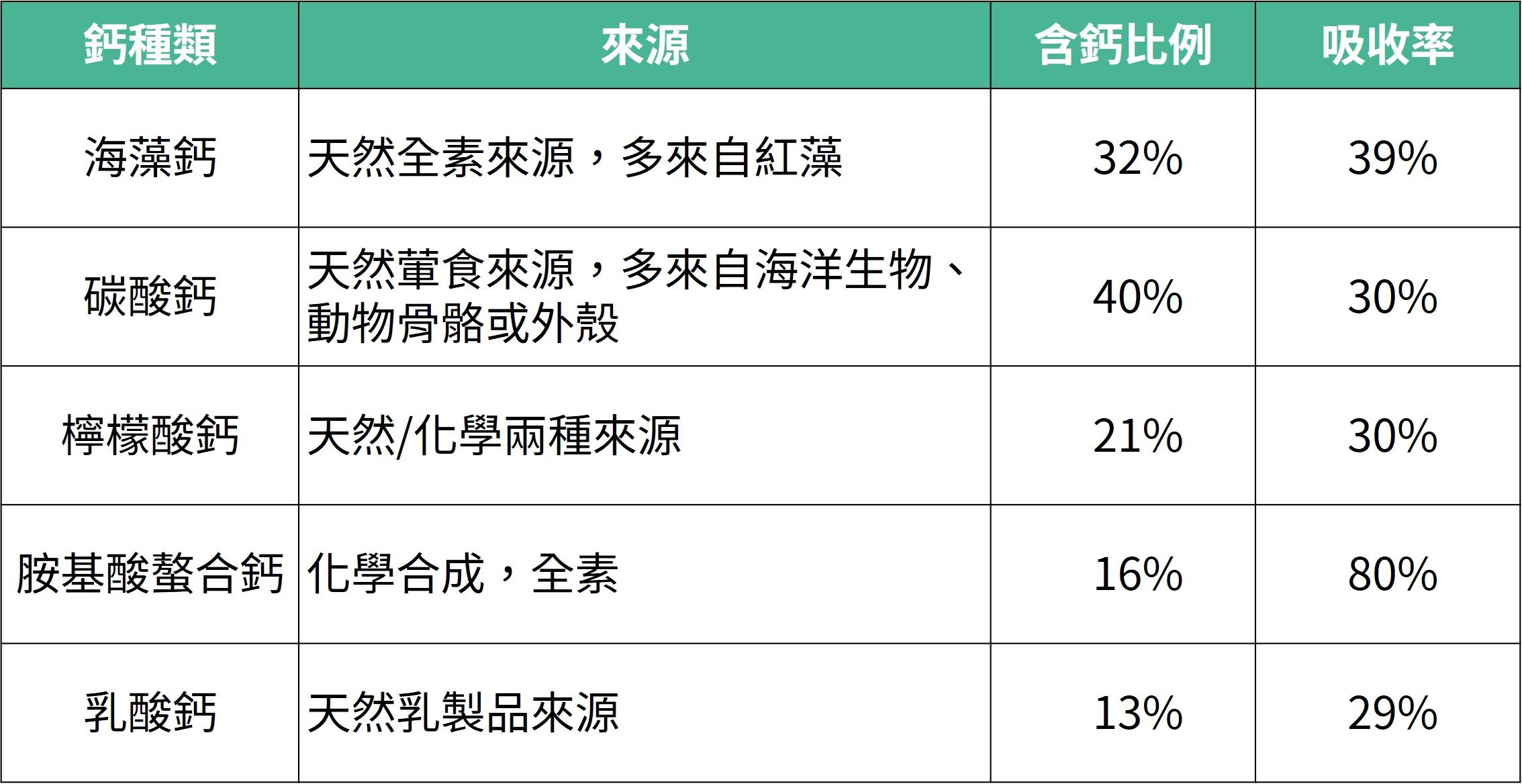 達摩本草 全方面海藻鈣鎂複方_表格