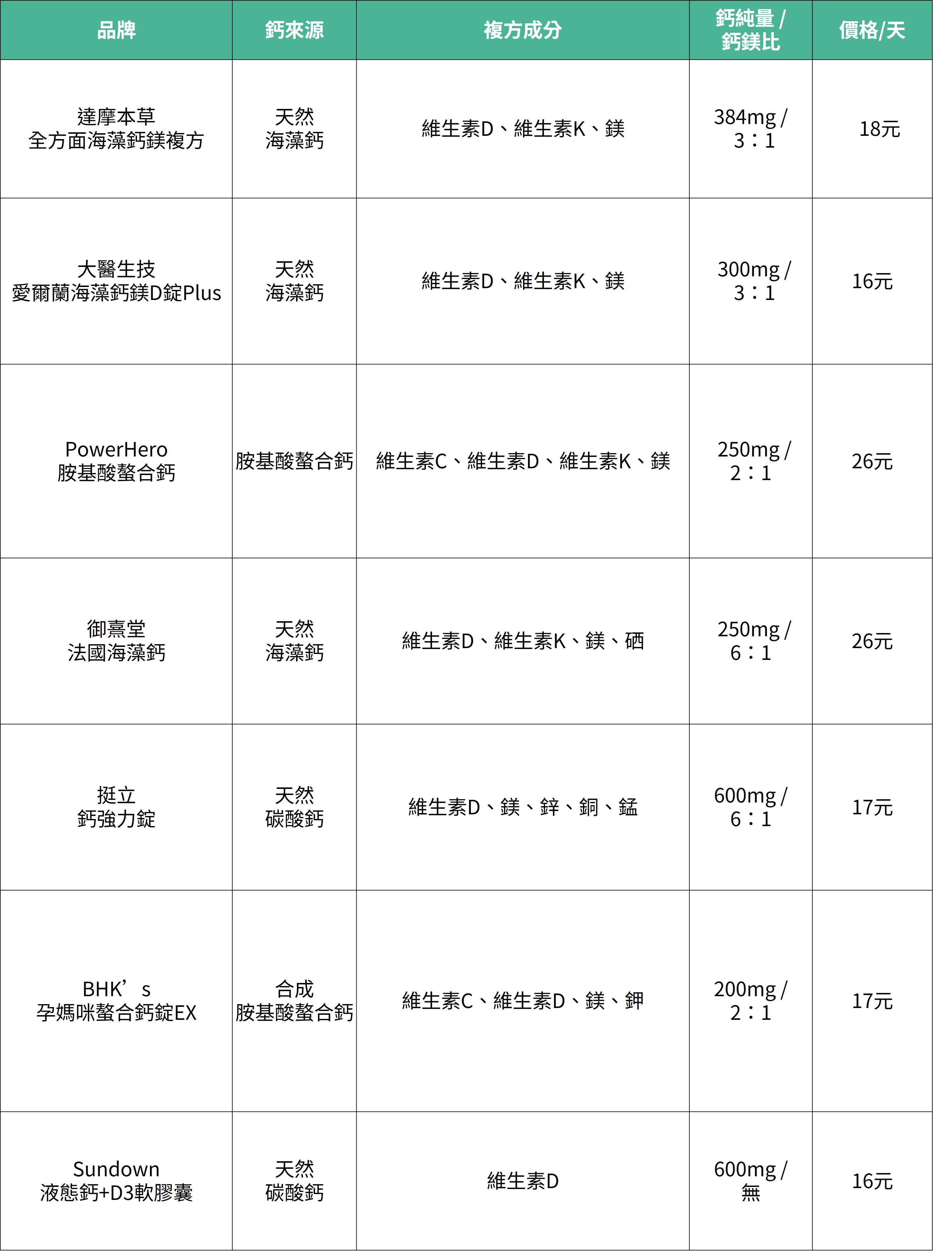 達摩本草 全方面海藻鈣鎂複方_比較總整理