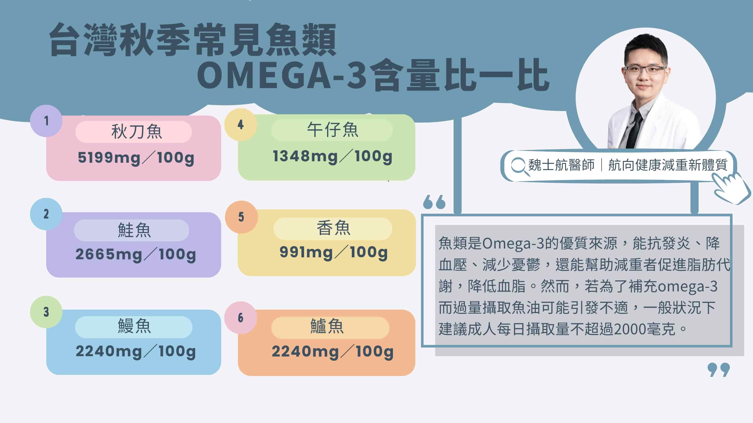 初日診所_魏士航醫師_台灣常見魚類Omega-3含量