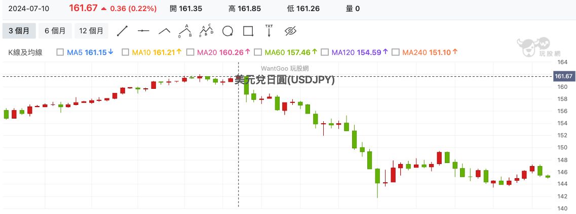 美元兌日圓（USDJPY） 技術分析