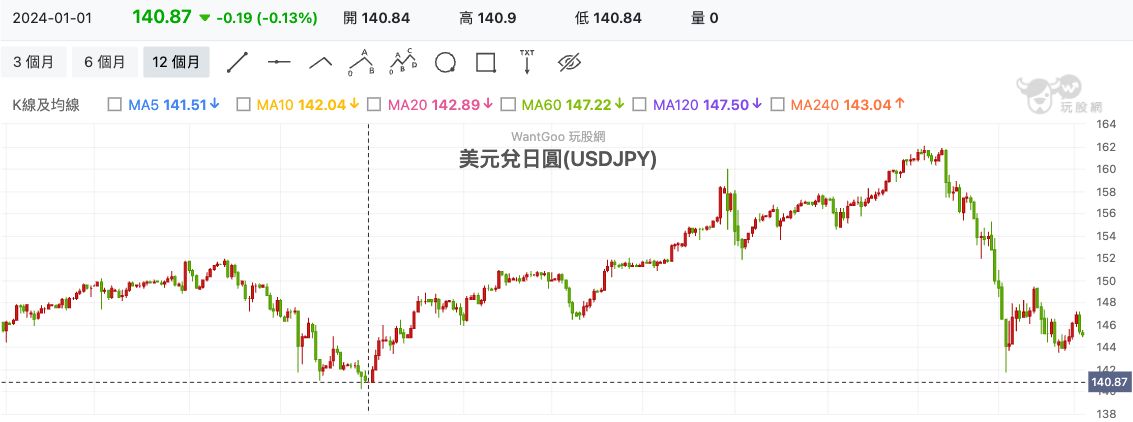 美元兌日圓（USDJPY） 技術分析