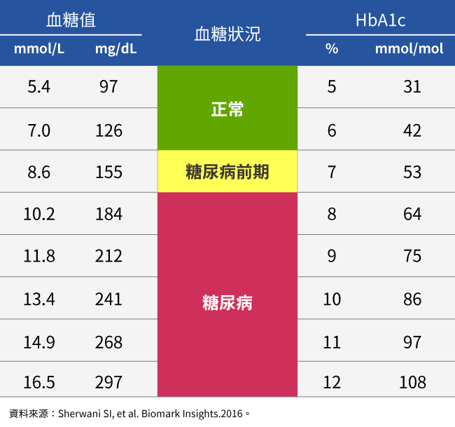 觀察糖化血色素數據，目前的建議是要讓它小於7％