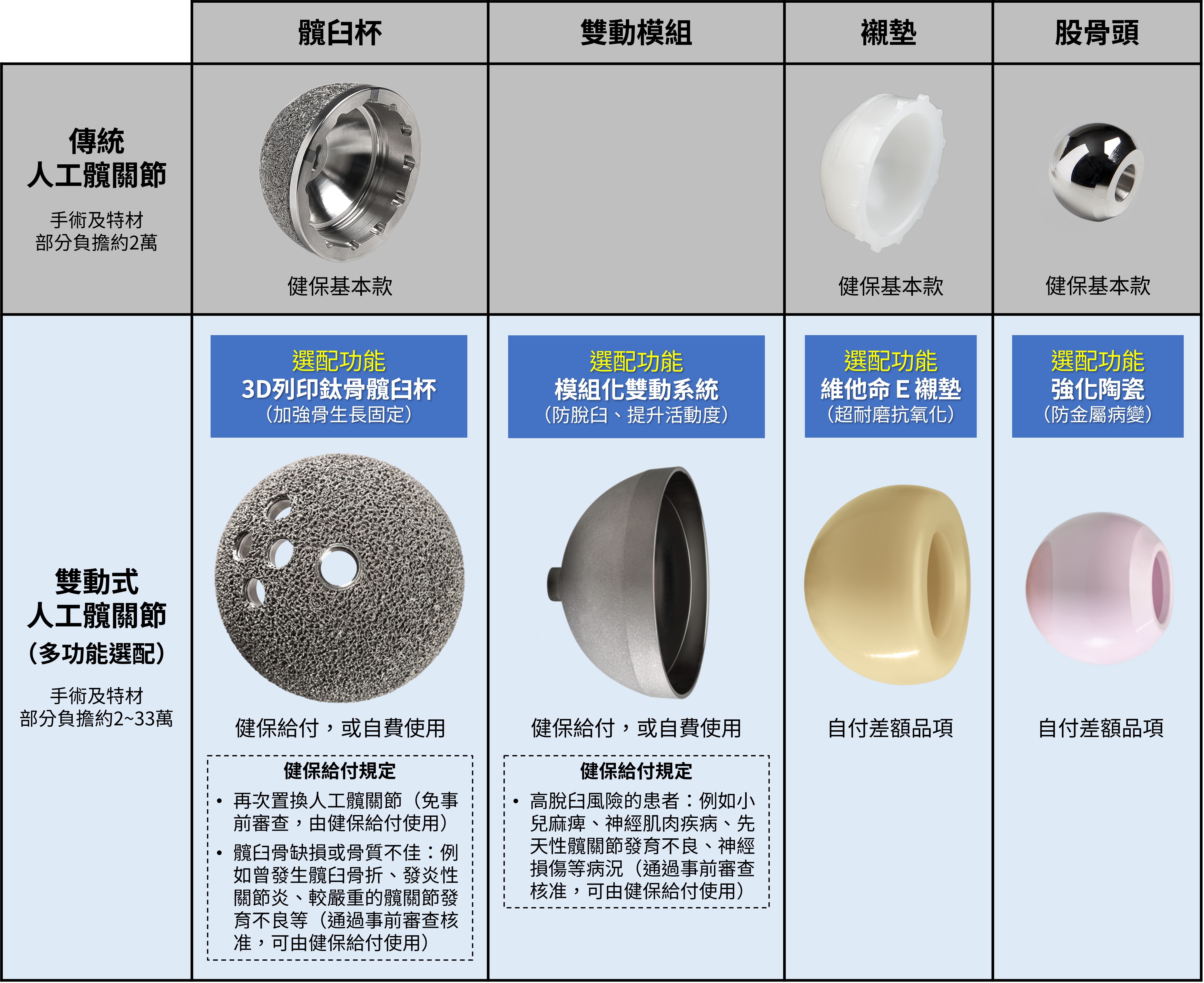 「雙動式」人工髖關節 vs 傳統人工髖關節比較