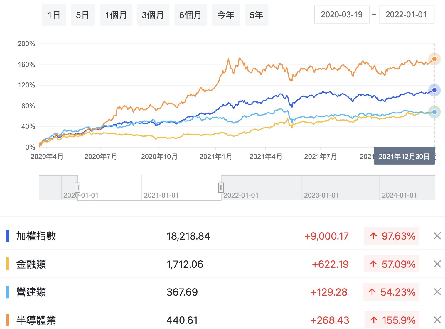 美國即將進入降息循環，資金有機會湧入台灣，外資當然也很有可能加碼上面提到的幾大族群。