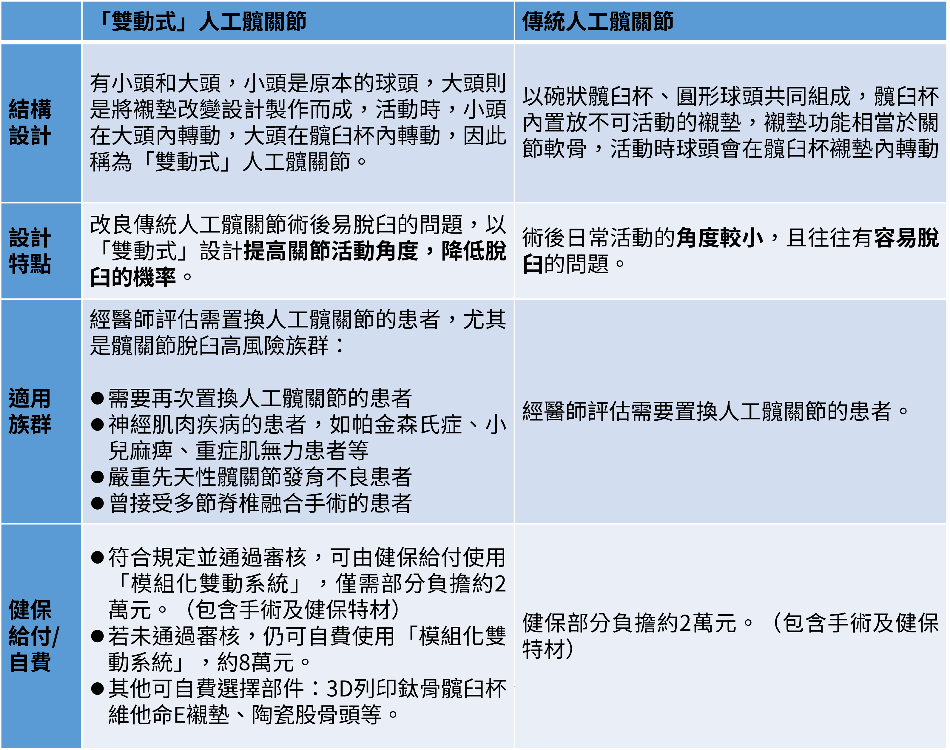 人工髖關節比較