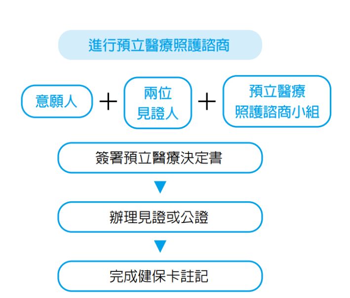 簽署預立醫療決定書需經過以下四個步驟