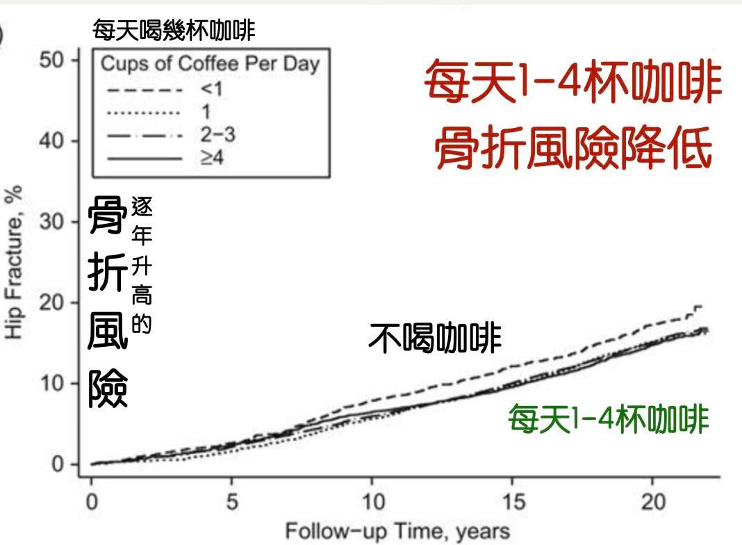 減重醫師蕭捷健_喝咖啡降低骨折風險