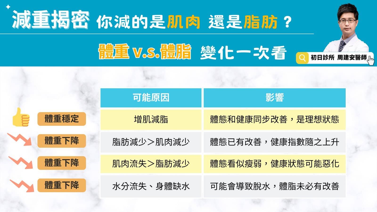 男三高體重破百憂罹肝癌！周建安醫師，2招瘦一圈逆轉重度脂肪肝、停了血壓藥！