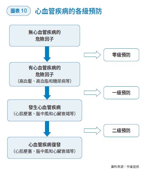 零級預防