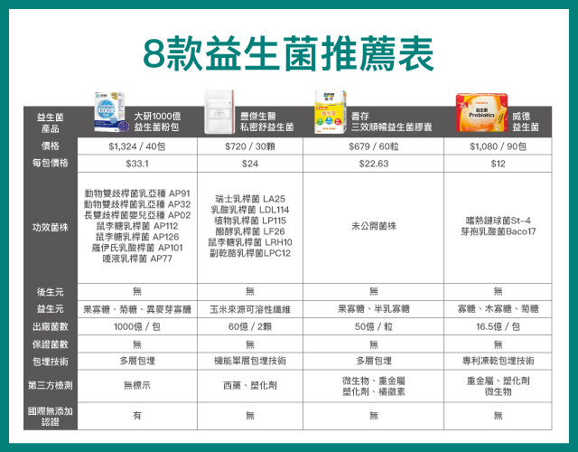 8款益生菌推薦