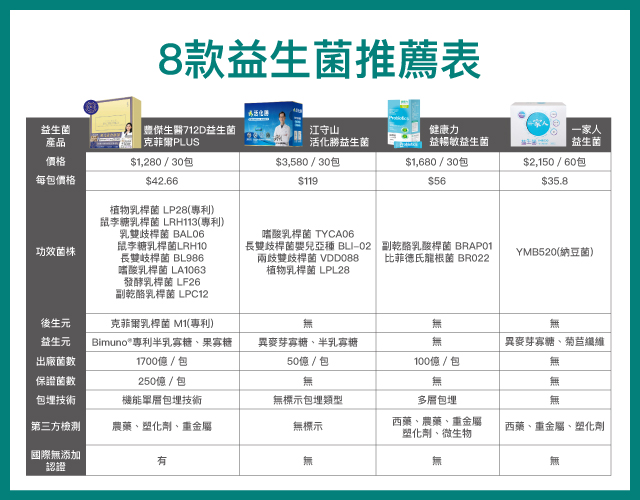 8款益生菌推薦