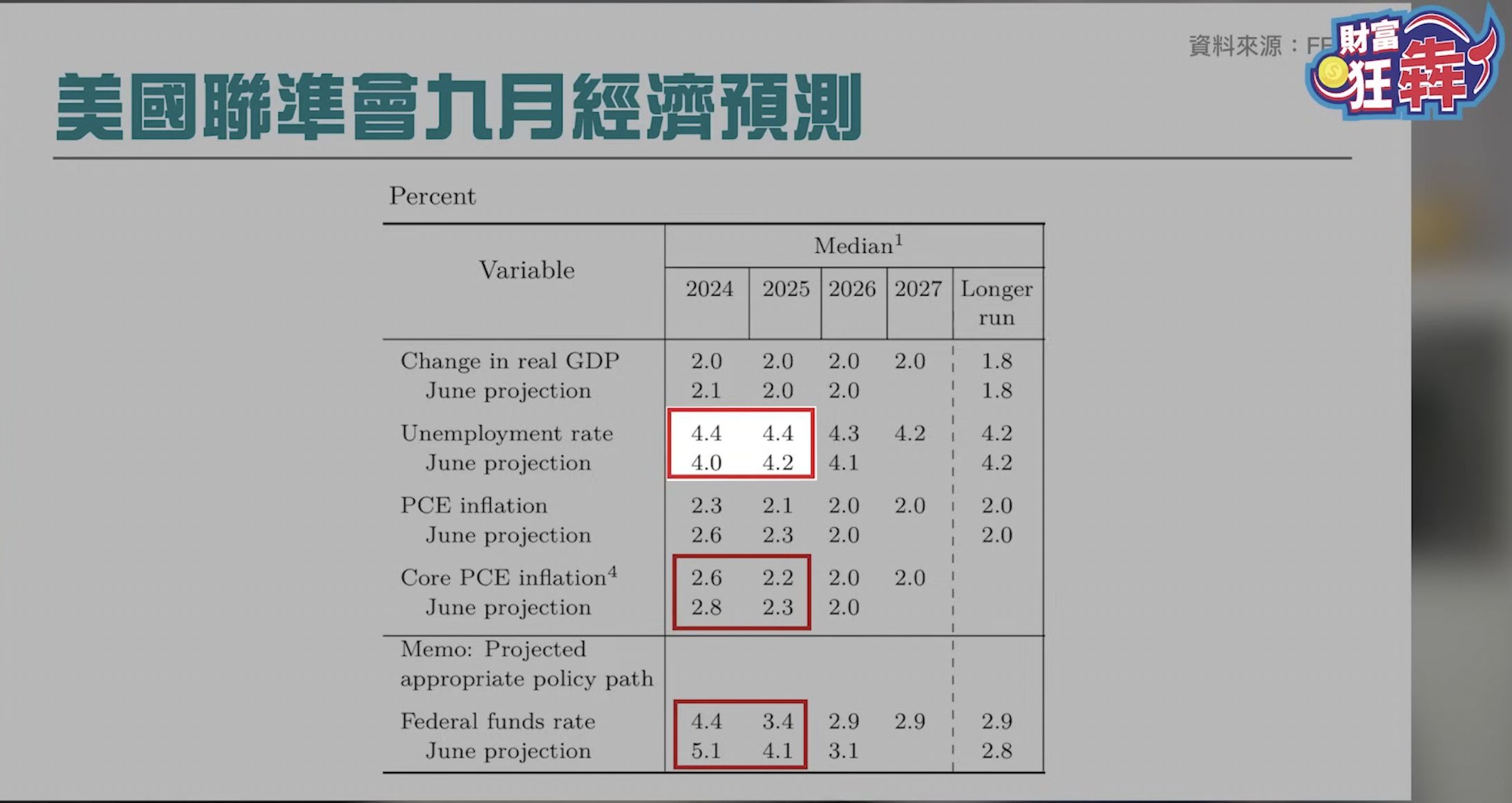 美國聯準會九月經濟預測