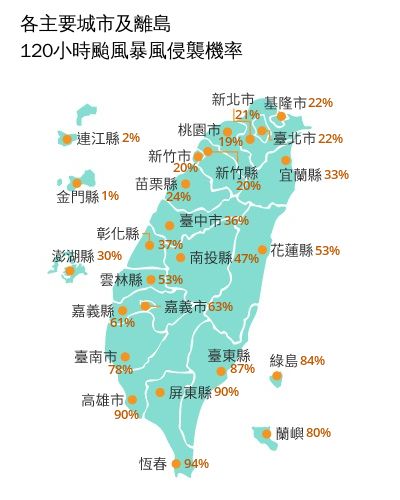 各主要城市及離島120小時受風暴風侵襲機率